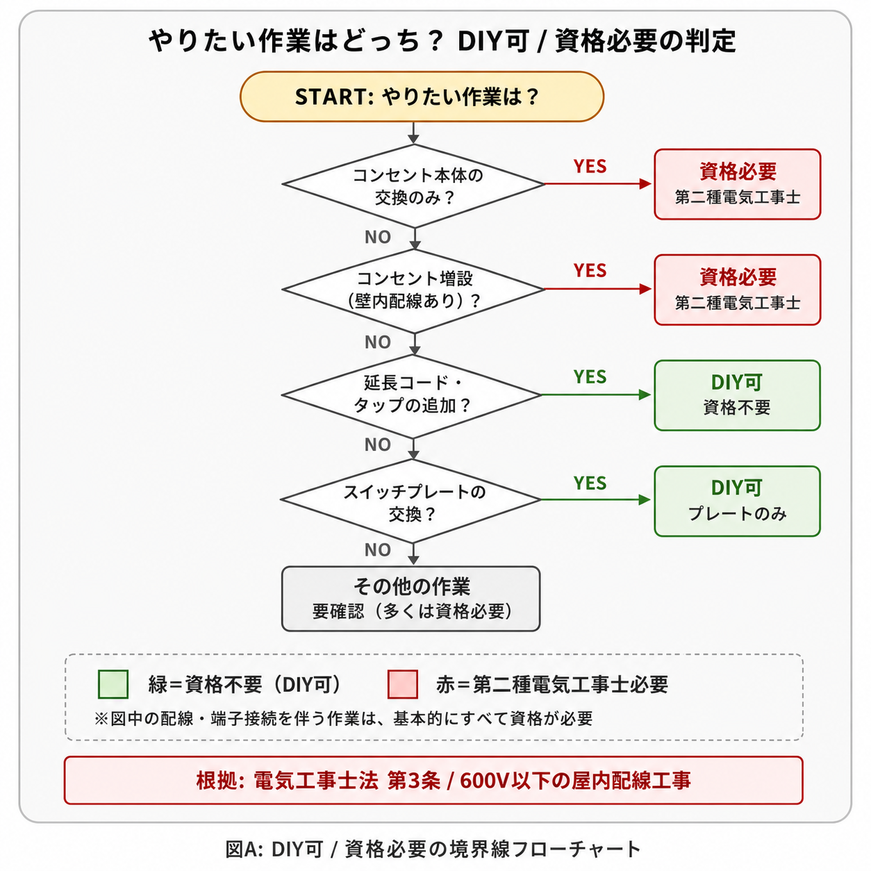 DIY可と資格必要の境界線をYES/NOで判定するフローチャート — コンセント本体交換とコンセント増設は資格必要（第二種電気工事士）、延長コード・タップ追加とスイッチプレート交換はDIY可、その他の作業は要確認。根拠は電気工事士法 第3条