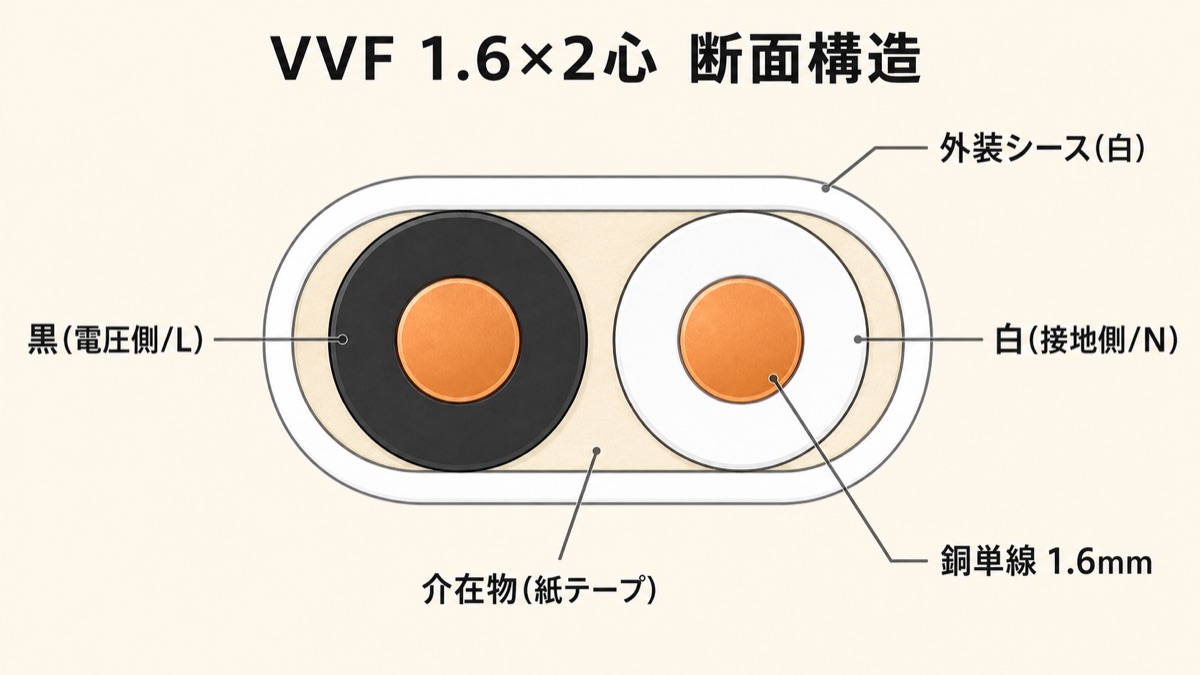 VVF 1.6×2心ケーブルの断面構造（外装シース・絶縁被覆・銅単線・介在物）